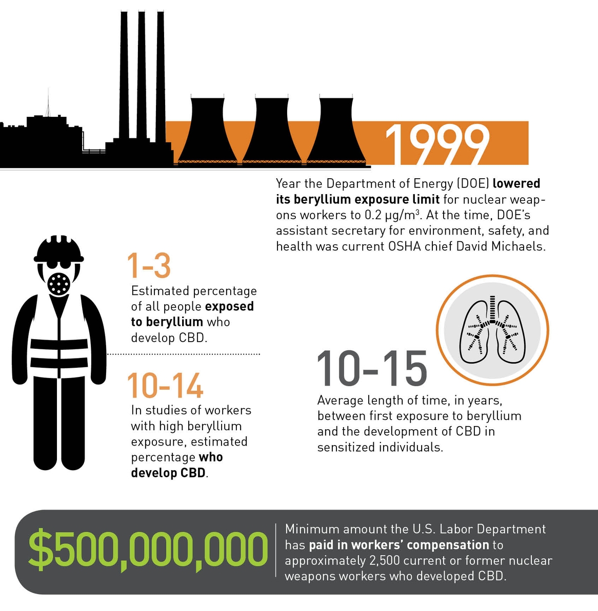 Chronic Beryllium Disease