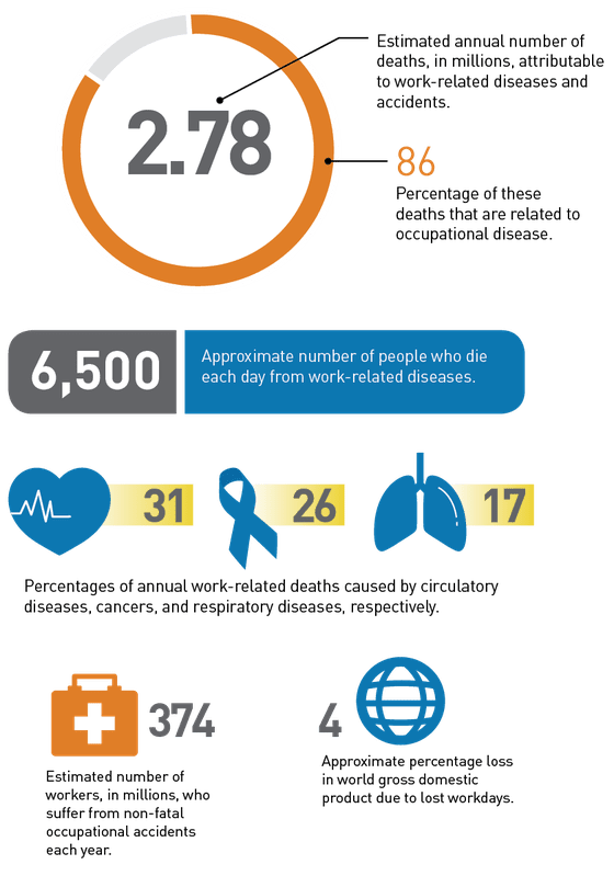 The Global Toll of Occupational Accidents and Diseases