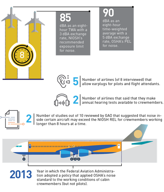 Noise In Airplane Cabins