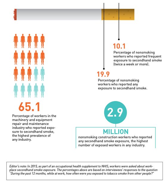 Secondhand Tobacco Smoke Exposure Among Nonsmoking Workers