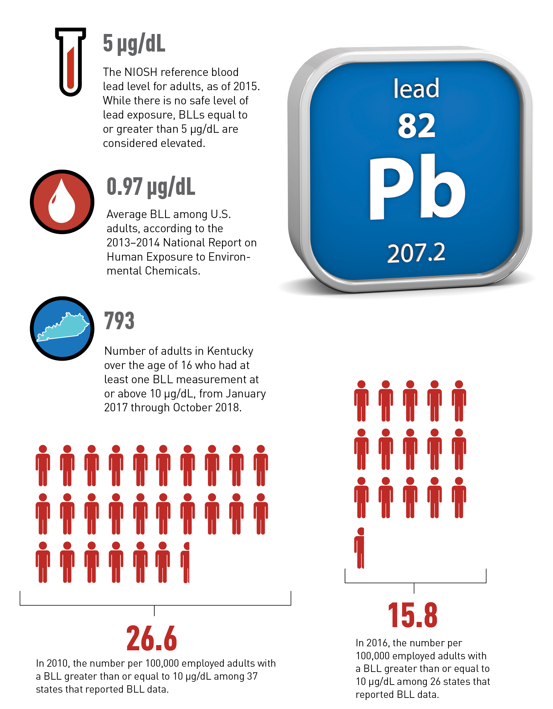 Blood Lead Levels In Kentucky Workers